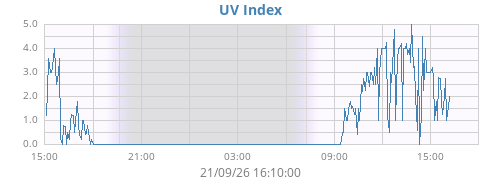 dayUV