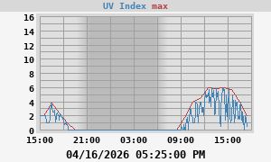 UV Index
