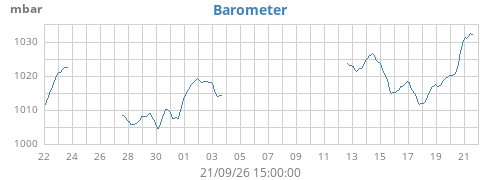 monthbarometer