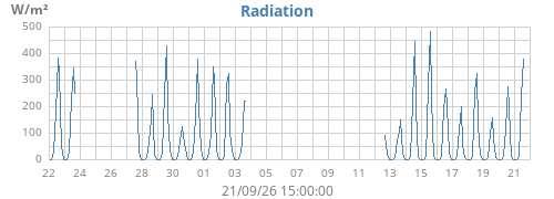 monthradiation