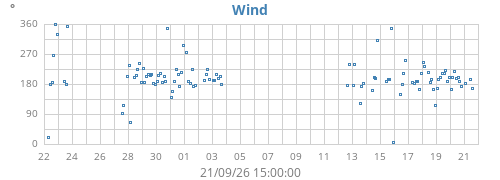 monthwinddir