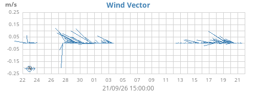 monthwindvec