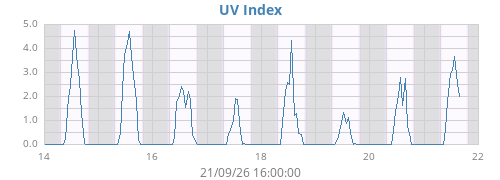 weekUV