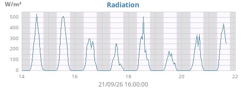 weekradiation
