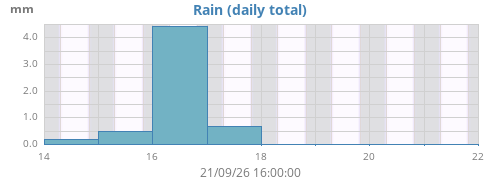 weekrain