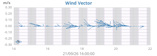 weekwindvec