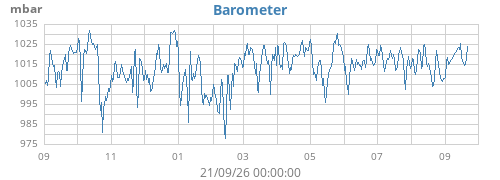 yearbarometer