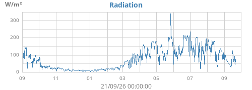 yearradiation
