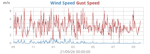 yearwind