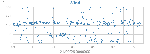 yearwinddir