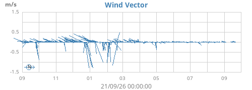 yearwindvec